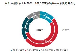 2023中國房地產(chǎn)百強(qiáng)企業(yè)研究報(bào)告