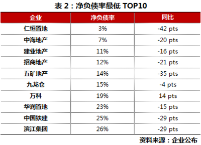 [克而瑞]借錢(qián)還短債后 哪些房企又快把錢(qián)花光了 - 中國(guó)房地產(chǎn)業(yè)協(xié)會(huì)官方網(wǎng)站_中房網(wǎng)